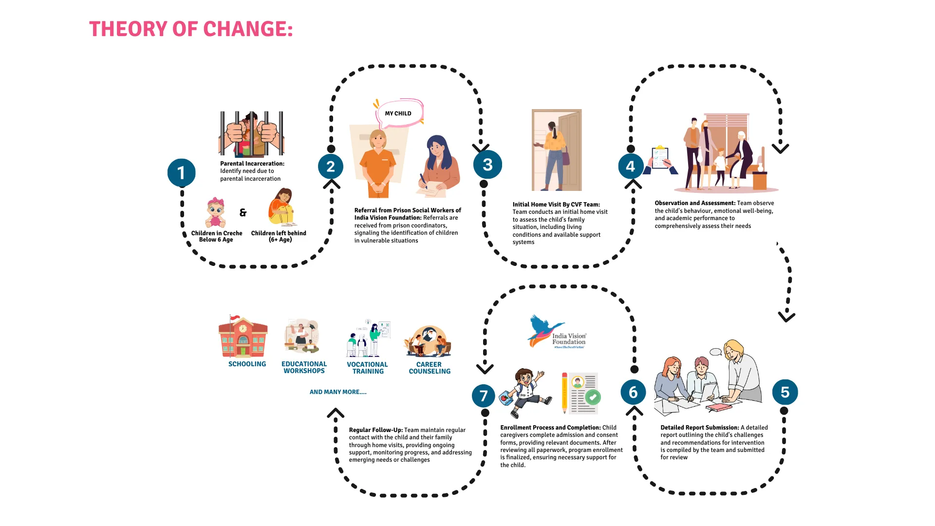 IVF Theory of change