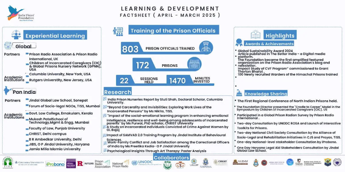 IVF Learning and Development 2025